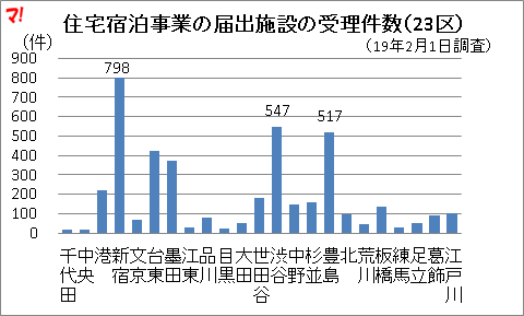 住宅宿泊事業の届出施設の受理件数の推移 (23区)