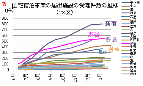 住宅宿泊事業の届出施設の受理件数の推移 (23区)