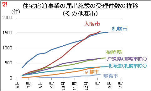 住宅宿泊事業の届出施設の受理件数の推移 (その他都市)