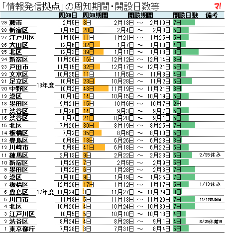 「情報発信拠点」の周知期間・開設日数等