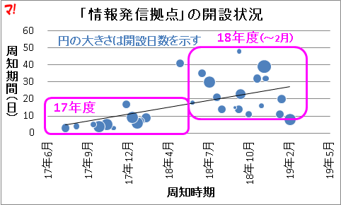 「情報発信拠点」の開設状況