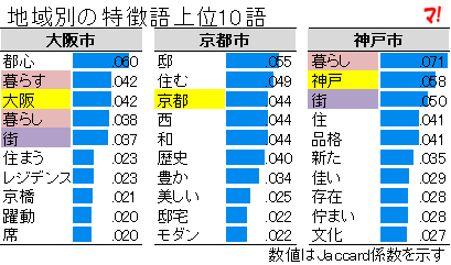 地域別の特徴語上位10語