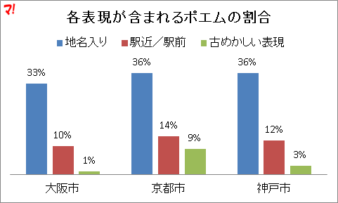 各表現が含まれるポエムの割合