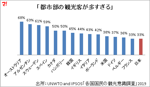 「都市部の観光客が多すぎる」