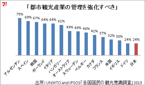 「都市観光産業の管理を強化すべき」