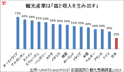 観光産業は「富と収入を生み出す」