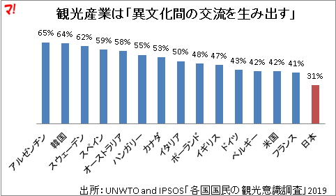 観光産業は「異文化間の交流を生み出す」