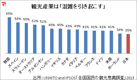 観光産業は「混雑を引き起こす」