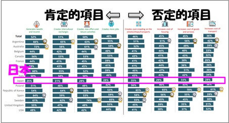 無反応な日本人!?