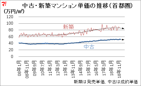 中古・新築マンション単価の推移（首都圏）