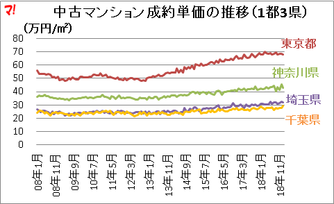 中古マンション成約単価の推移（1都3県） 