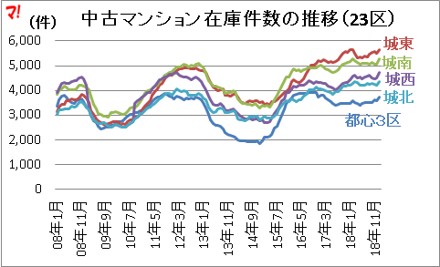 中古マンション在庫件数の推移（23区）  