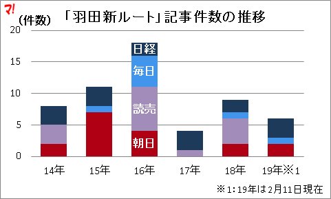 「羽田新ルート」記事件数の推移