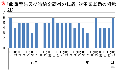 「厳重警告及び違約金課徴の措置」対象業者数の推移