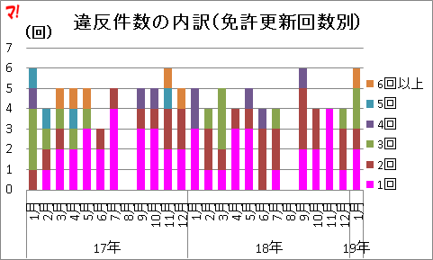 違反件数の内訳（免許更新回数別）