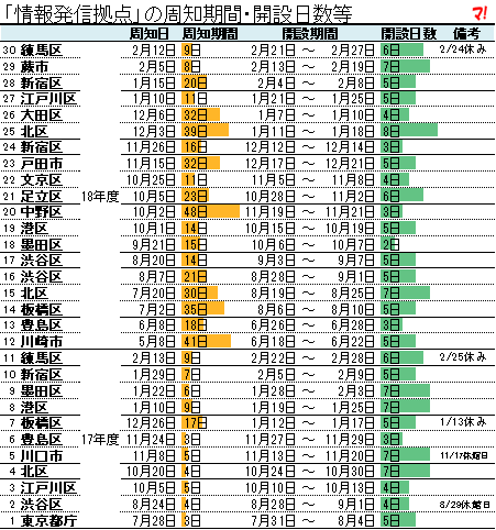 「情報発信拠点」の周知期間・開設日数等