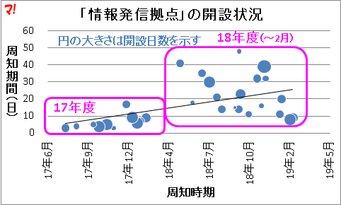 「情報発信拠点」の開設状況