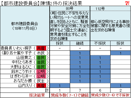 【都市建設委員会】陳情2件の採決結果