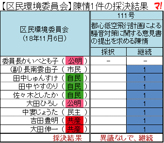 【区民環境委員会】陳情1件の採決結果