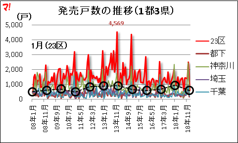 発売戸数の推移(1都3県)