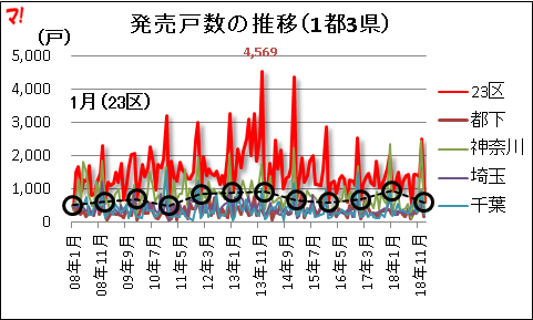 発売戸数の推移（1都3県）