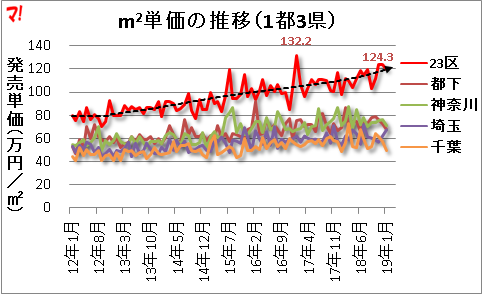 m2単価の推移(1都3県)