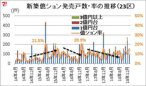 新築億ション発売戸数・率の推移(23区)