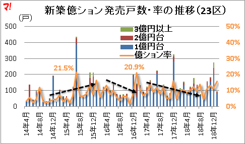 新築億ション発売戸数・率の推移（23区）