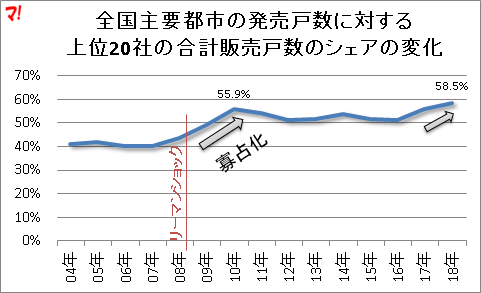 全国主要都市の発売戸数に対する 上位20社の合計販売戸数のシェアの変化