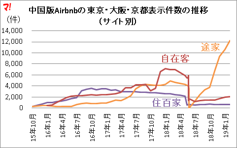 中国版Airbnbの東京・大阪・京都表示件数の推移（サイト別）