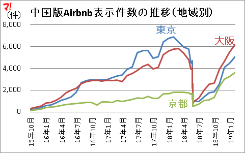 中国版Airbnb表示件数の推移（地域別）