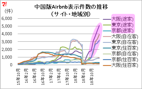 中国版Airbnb表示件数の推移 （サイト・地域別）
