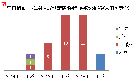 羽田新ルートに関連した「請願・陳情」件数の推移（大田区議会）
