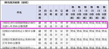 羽田空港の国際線増便計画の見直しを求める陳情書