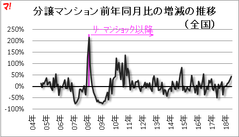 分譲マンション前年同月比の増減の推移(全国)