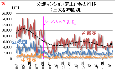 分譲マンション着工戸数の推移 (三大都市圏別)