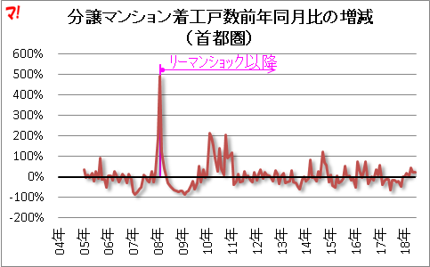 分譲マンション着工戸数前年同月比の増減 (首都圏)