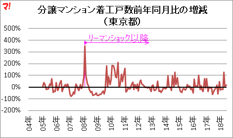 分譲マンション着工戸数前年同月比の増減 (東京都)