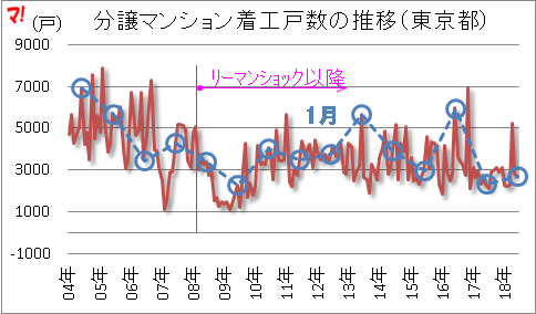 分譲マンション着工戸数の推移(東京都)