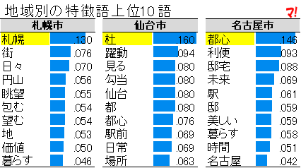 地域別の特徴語上位10語(1)