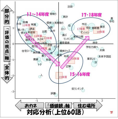 対応分析（コレスポンデンス分析）