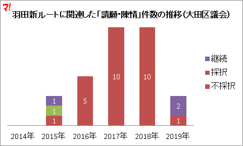 羽田新ルートに関連した「請願・陳情」件数の推移（大田区議会）