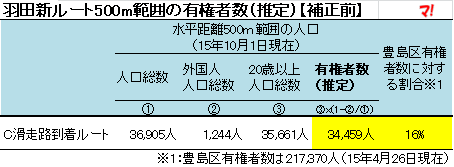羽田新ルート500m範囲の有権者数（推定）【補正前】