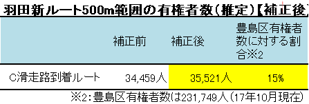 羽田新ルート500m範囲の有権者数（推定）【補正後】