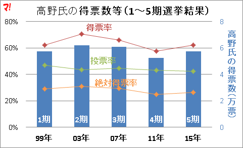 高野氏の得票数等（1～5期選挙結果）