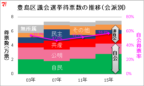 豊島区議会選挙得票数の推移（会派別）