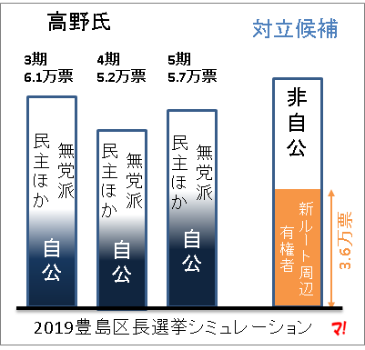 2019豊島区長選挙シミュレーション