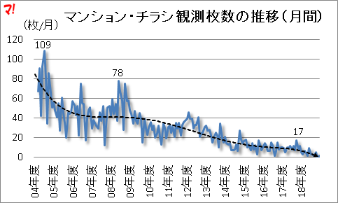 マンション・チラシ観測枚数の推移（月間）