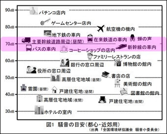 騒音レベルの目安