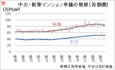 中古・新築マンション単価の推移（首都圏）